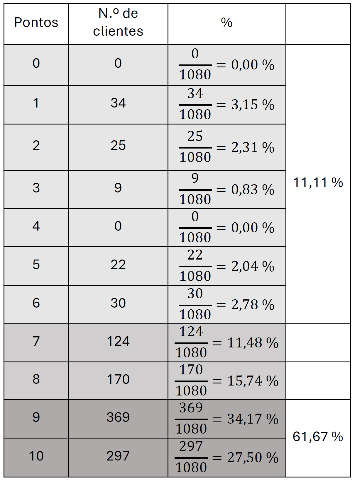 Tabela com percentagens de Detratores, Neutros e Promotores