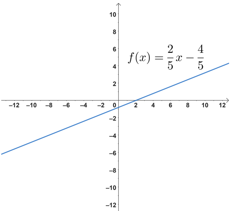 Esboço do gráfico da função f