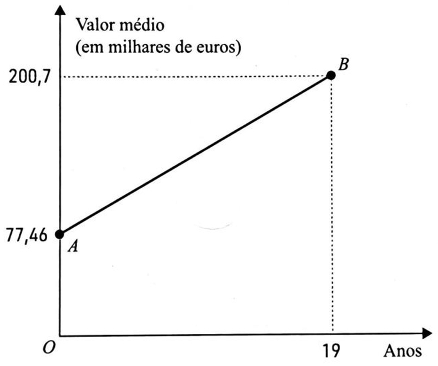 Gráfico da evolução do preço médio de um apartamento