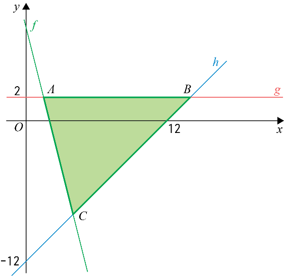Gráficos das funções afins f, g e h e o triângulo ABC sombreado