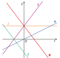 Cinco retas, gráficos das funções f, g, h, i e j