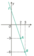 Reta decrescente, gráfico de f, com os pontos A de abcissa 2 e ordenada menos 3 e B de abcissa 3 e ordenada menos 6