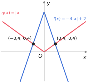 Gráficos de f de x igual a menos quatro módulo de x mais dois e de g de x igual a módulo de x, que se intersetam nos pontos menos zero vírgula quatro, zero vírgula quatro e zero vírgula quatro, zero vírgula quatro