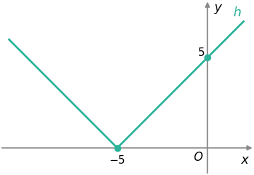 Gráfico de h em forma de V com vértice no ponto menos cinco, zero, que interseta o eixo Oy no ponto zero, cinco