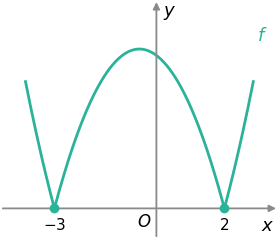 Gráfico de f, igual ao de i fora do intervalo de menos três a dois e refletido para cima entre menos três e dois