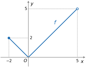 Gráfico de f: segmento do ponto menos dois, dois à origem e segmento da origem ao ponto cinco, cinco, não incluído