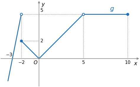 Gráfico de g: semirreta que passa em menos três, zero até ao ponto menos dois, cinco, não incluído; segmentos do ponto menos dois, dois à origem e da origem ao ponto cinco, cinco, não incluído; segmento horizontal em y igual a cinco, de cinco (excluído) a dez (incluído)