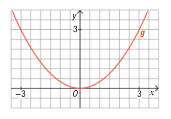 Gráfico da função g