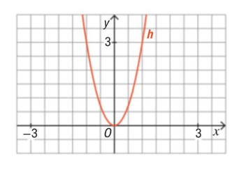 Gráfico da função h