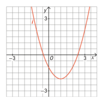 Gráfico da função i