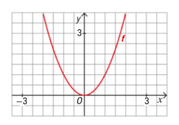 Gráfico da função f