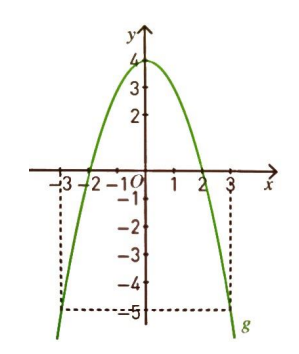 Gráfico da função g