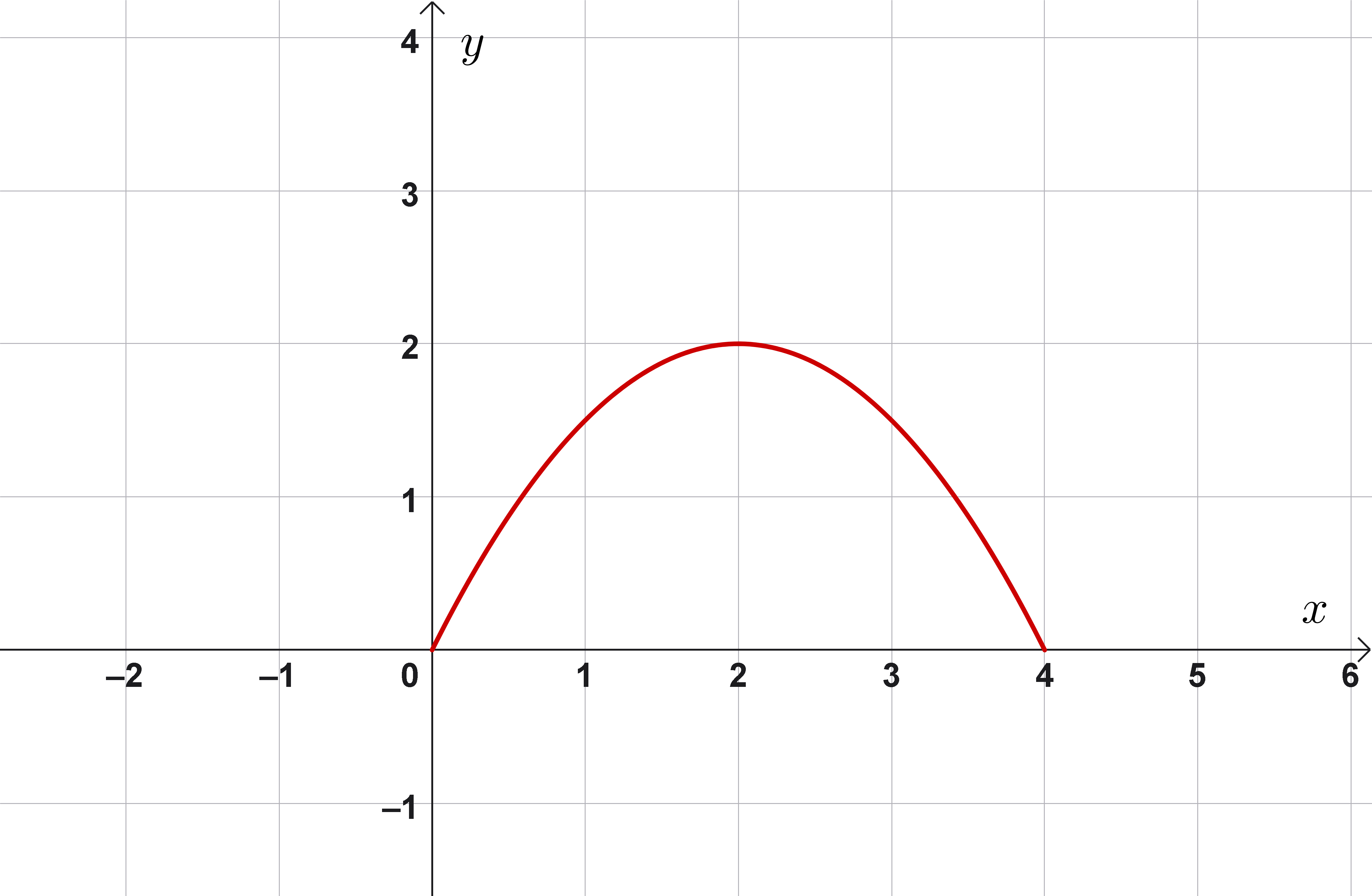 Gráfico da função f de domínio [0,4]