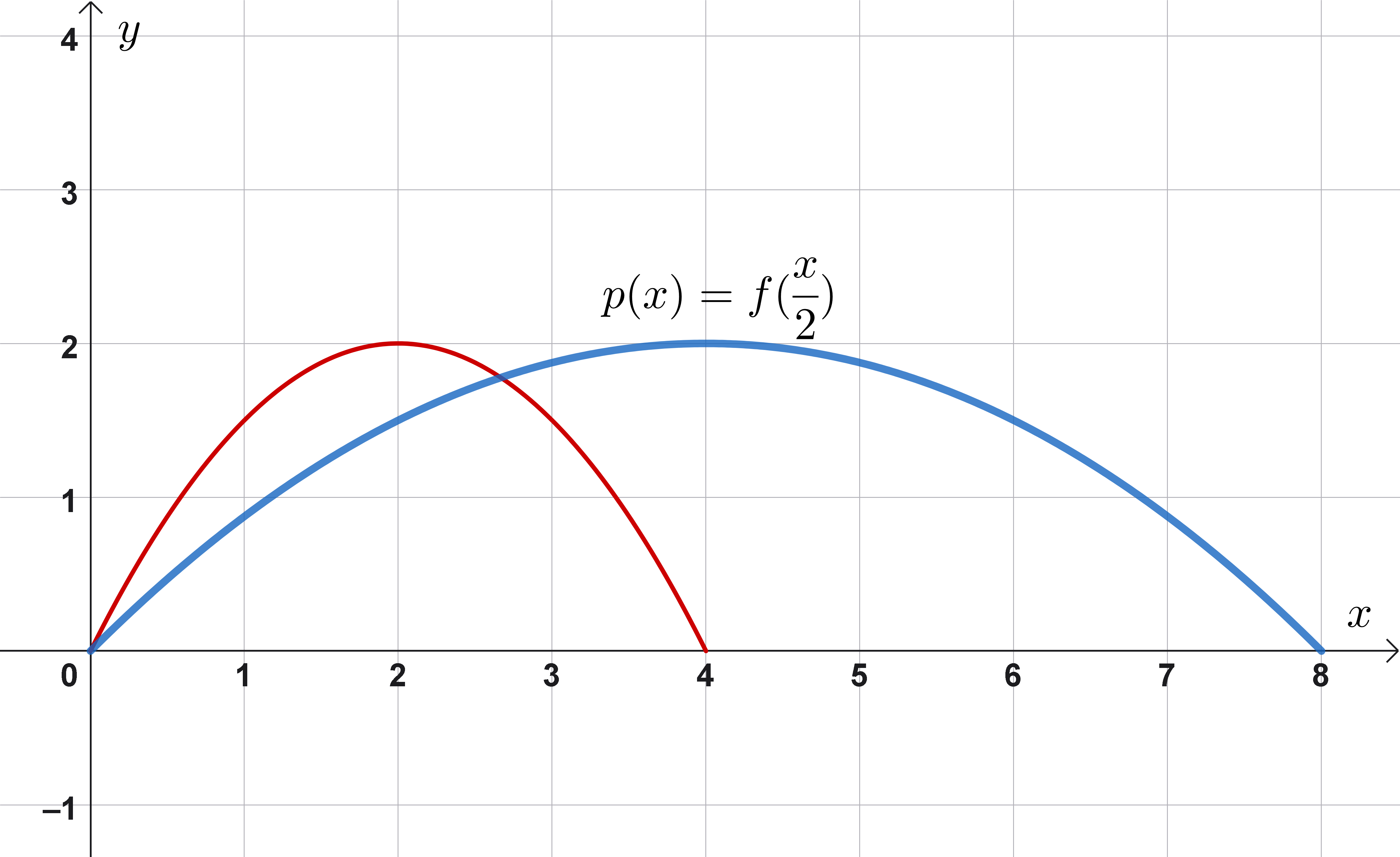 Resolução gráfica da alínea 18.9