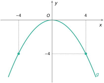 Parábola de concavidade voltada para baixo, gráfico de g, que passa na origem e nos pontos de abcissas menos quatro e quatro e ordenada menos quatro