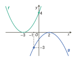 Parábola f com vértice em menos três, zero que passa em zero, quatro, e parábola g com vértice em dois, zero que passa em menos um, menos três