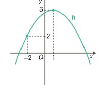 Parábola h com vértice no ponto um, cinco, que passa no ponto menos dois, dois