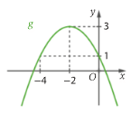 Parábola g com vértice no ponto menos dois, três, que passa nos pontos menos quatro, um e zero, um