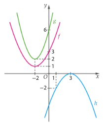 Parábolas f, de vértice menos dois, um, que passa em zero, três; g, de vértice menos dois, dois, que passa em zero, seis; e h, de vértice três, zero, que passa em um, menos dois