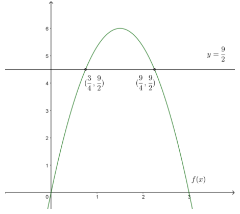 Gráfico da função área e da reta y igual a nove meios
