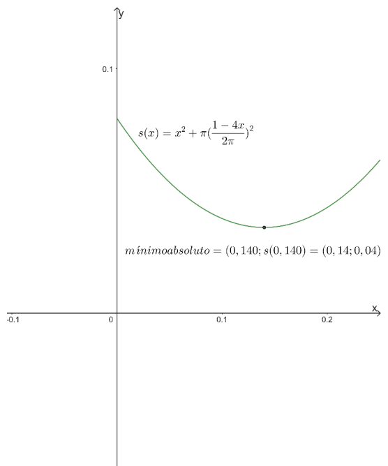 Gráfico da função soma das áreas no GeoGebra
