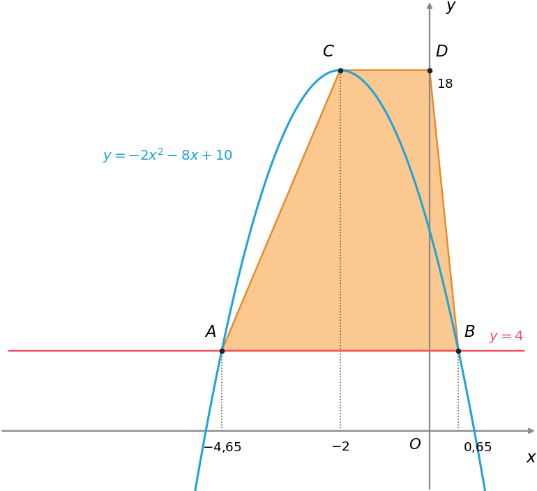 Parábola y igual a menos dois x quadrado menos oito x mais dez, reta y igual a quatro e trapézio ABDC sombreado
