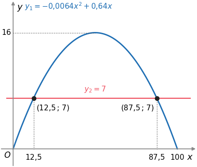 Gráficos de y1, o arco, e de y2 igual a 7, que se intersetam nos pontos 12,5 ; 7 e 87,5 ; 7