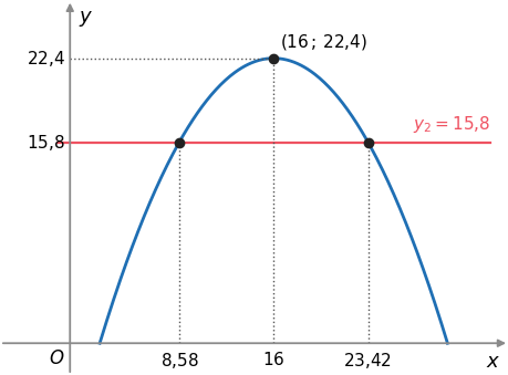 Parábola do repuxo com máximo no ponto 16 ; 22,4 e reta y igual a 15,8, que a interseta em x aproximadamente 8,58 e 23,42