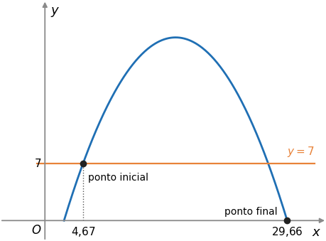 Parábola do repuxo com o ponto inicial de abcissa 4,67 na reta y igual a 7 e o ponto final de abcissa 29,66 no eixo Ox