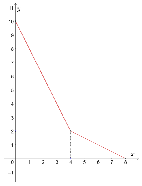 Gráfico da função f com domínio de zero a oito