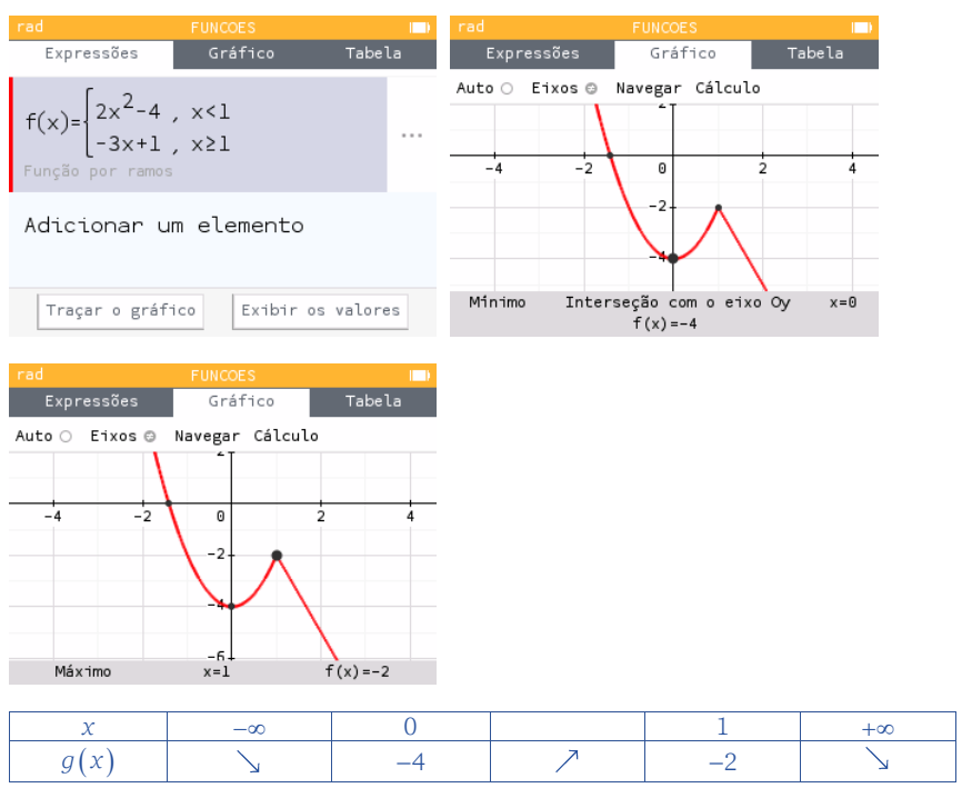 Calculadora gráfica com gráfico de g e tabela de monotonia