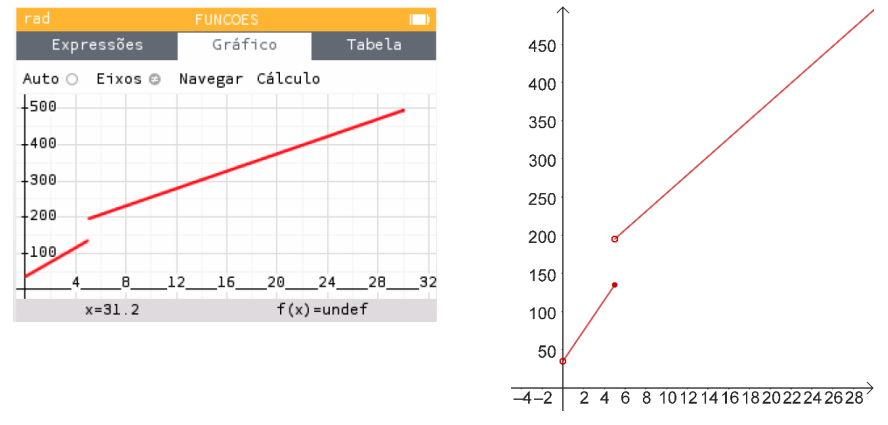 Esboço do gráfico da função p no NumWorks e no GeoGebra