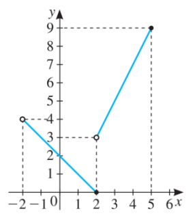 Gráfico de uma função definida por dois segmentos