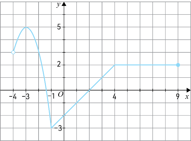 Gráfico da função f de domínio de menos quatro a nove: arco de parábola, segmento de reta e segmento horizontal