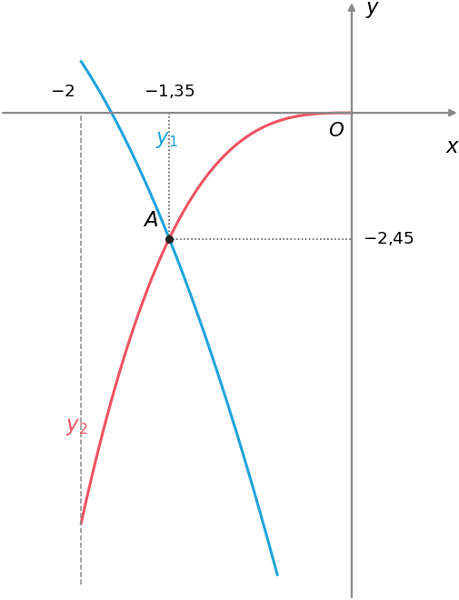 Gráficos de y1 igual a menos dois x quadrado menos doze x menos quinze e de y2 igual a x ao cubo, que se intersetam no ponto A