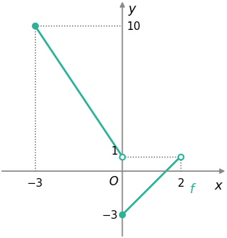 Gráfico de f: segmento de reta do ponto menos três, dez até ao ponto zero, um, aberto, e segmento do ponto zero, menos três até ao ponto dois, um, aberto