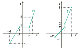 Gráficos das funções f e g, formados por segmentos de reta e, no caso de f, uma semirreta