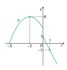 Gráfico de h: arco de parábola de vértice menos dois, quatro, desde o ponto menos cinco, zero, e semirreta que parte do ponto zero, um, e passa em um, menos um