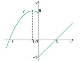 Gráfico de f: parte de parábola de vértice menos um, cinco, que passa em menos cinco, zero, até x igual a zero, e reta que parte do ponto zero, menos três, aberto, e passa em três, zero