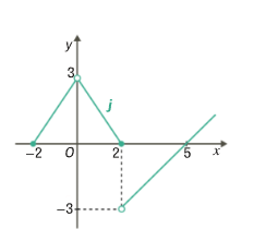 Gráfico de j: segmentos do ponto menos dois, zero ao ponto zero, três, aberto, e deste ao ponto dois, zero; semirreta a partir do ponto dois, menos três, aberto, que passa em cinco, zero