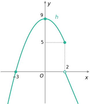 Esboço de h: arco de parábola de vértice zero, nove, até ao ponto dois, cinco, e semirreta decrescente a partir do ponto dois, zero, aberto
