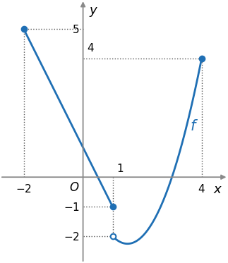 Gráfico de f em menos dois, quatro: segmento de reta do ponto menos dois, cinco ao ponto um, menos um, e parte de parábola a partir do ponto um, menos dois, não incluído, até ao ponto quatro, quatro