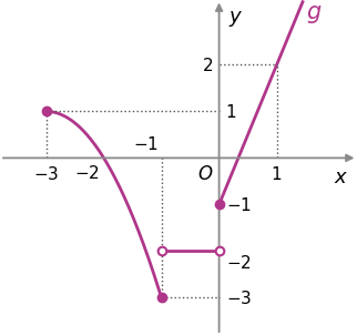 Gráfico de g: arco de parábola do ponto menos três, um ao ponto menos um, menos três; segmento horizontal em y igual a menos dois, entre menos um e zero, sem os extremos; semirreta a partir do ponto zero, menos um, que passa em um, dois