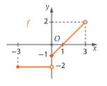 Gráfico de f: segmento horizontal em y igual a menos dois, de menos três (incluído) a zero (excluído), e segmento do ponto zero, menos um, ao ponto três, dois, não incluído