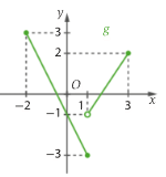 Gráfico de g: segmento do ponto menos dois, três, ao ponto um, menos três, e segmento do ponto um, menos um, não incluído, ao ponto três, dois