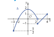 Gráfico de h: arco de parábola de vértice zero, dois, do ponto menos três, menos cinco meios, ao ponto dois, zero, não incluído, e segmento do ponto dois, menos um, ao ponto quatro, um