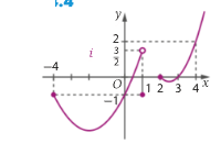 Gráfico de i: arco de parábola do ponto menos quatro, menos um, ao ponto um, três meios, não incluído; ponto isolado um, menos um; parte de parábola a partir do ponto dois, zero, que passa em três, zero e quatro, dois