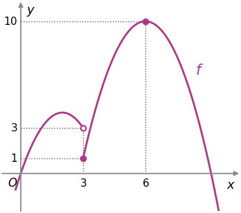 Gráfico de f: arco de parábola que passa na origem até ao ponto três, três, não incluído, e parábola g a partir do ponto três, um, com máximo no ponto seis, dez