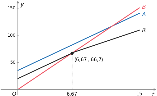 Gráficos das funções das modalidades A e B e da função C do Runningfit; os gráficos de B e de C intersetam-se no ponto 6,67 ; 66,7