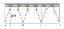Ponte com três arcos iguais entre os pilares AE e DF; a superfície da água é o segmento AD, com os pontos B e C onde os arcos tocam a água; g(x) é a altura de um ponto do primeiro arco